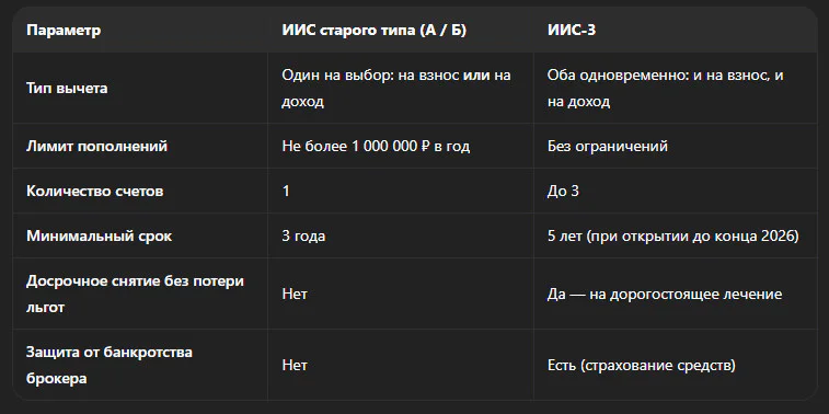 Чем ИИС-3 лучше старого ИИС